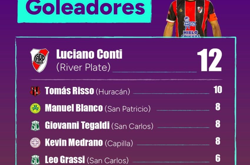  Los goleadores del campeonato Clausura de futbol